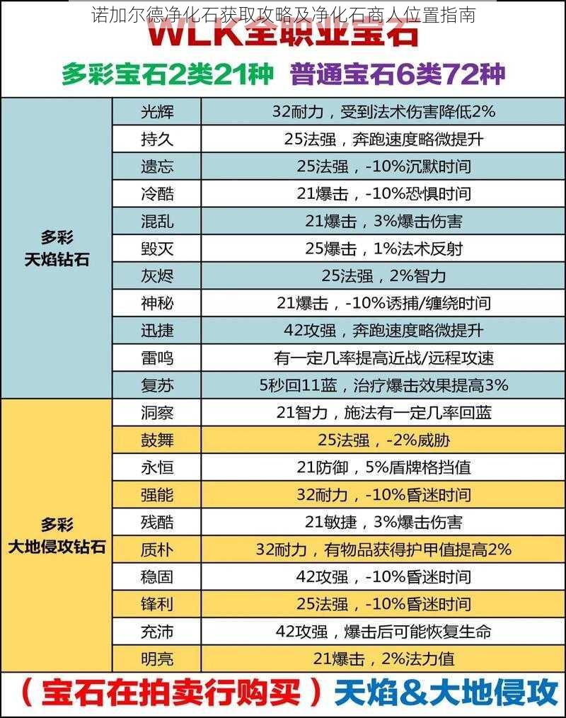 诺加尔德净化石获取攻略及净化石商人位置指南