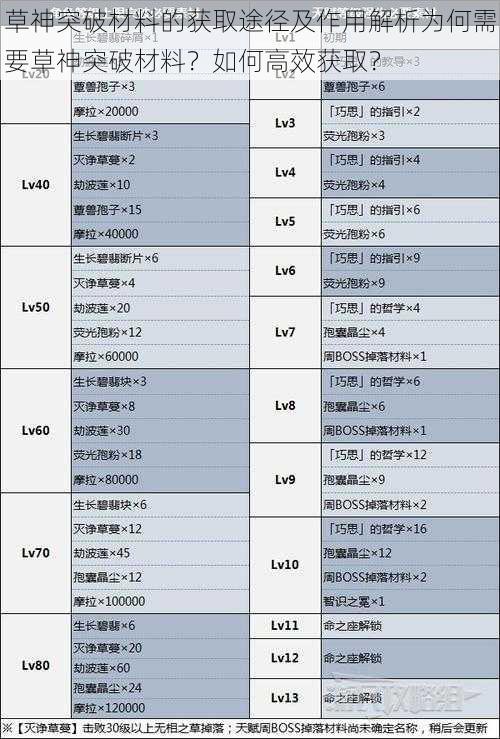 草神突破材料的获取途径及作用解析为何需要草神突破材料?如何高效获取?