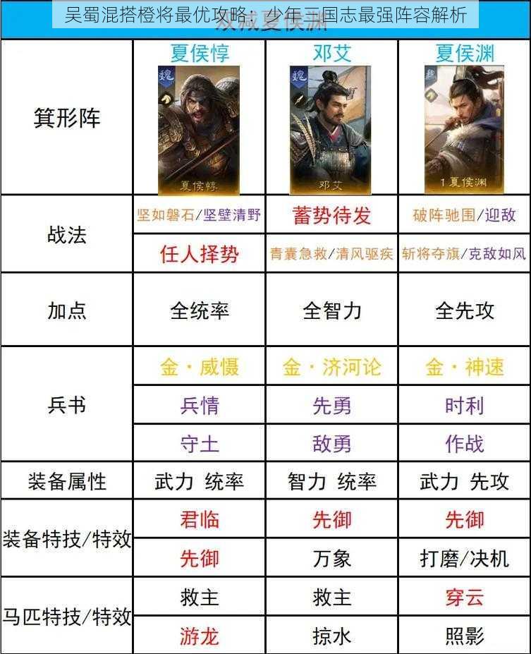 吴蜀混搭橙将最优攻略:少年三国志最强阵容解析