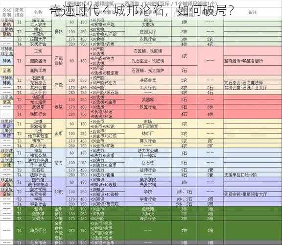 奇迹时代 4 城邦沦陷,如何破局?